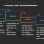 L'évolution du Web : De la gestion centralisée à la décentralisation