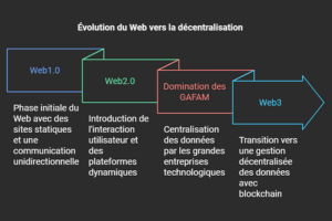 L'évolution du Web : De la gestion centralisée à la décentralisation