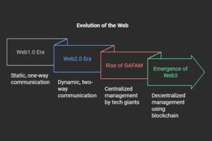 The Evolution of the Web